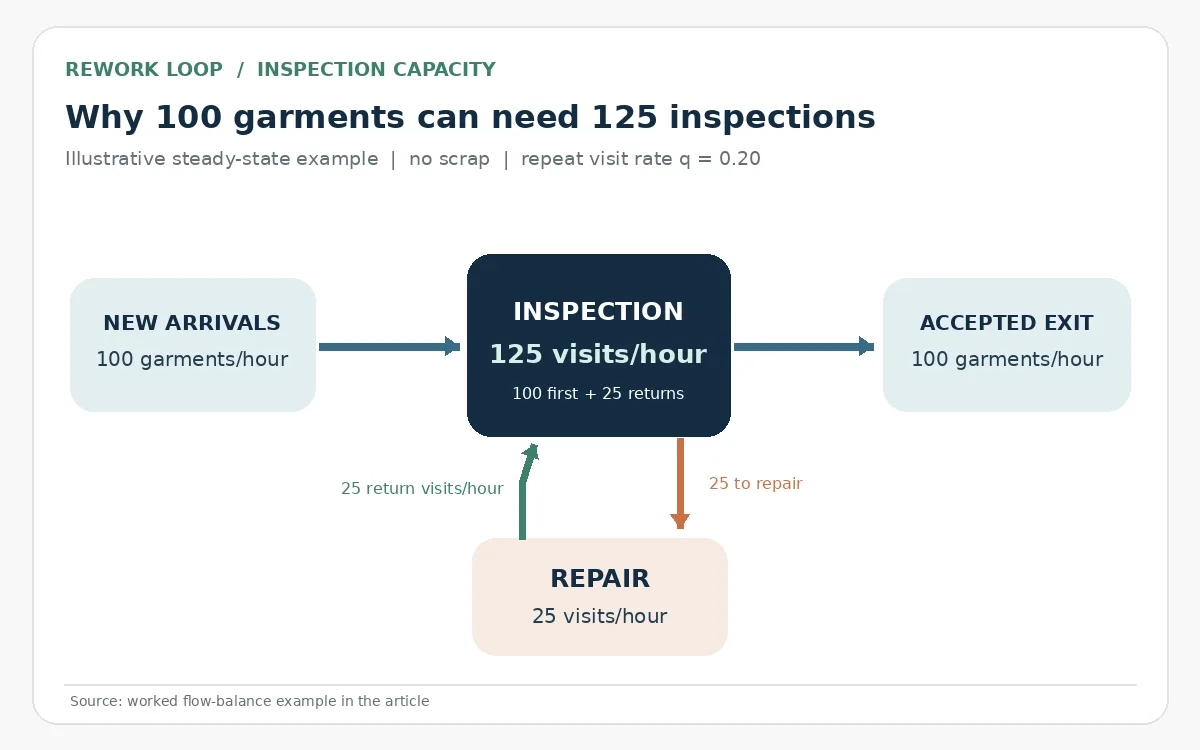 rework-loops-inspection-capacity-body.webp