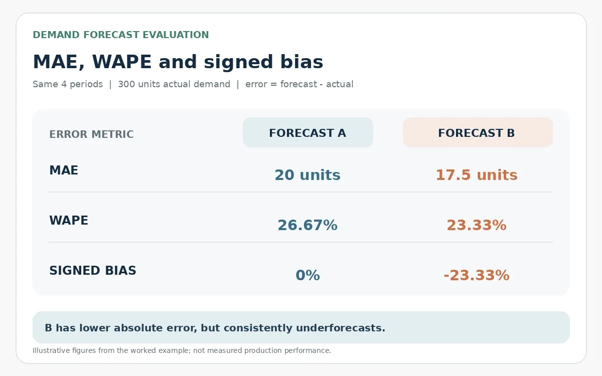 forecast-accuracy-mae-wape-bias-body.webp