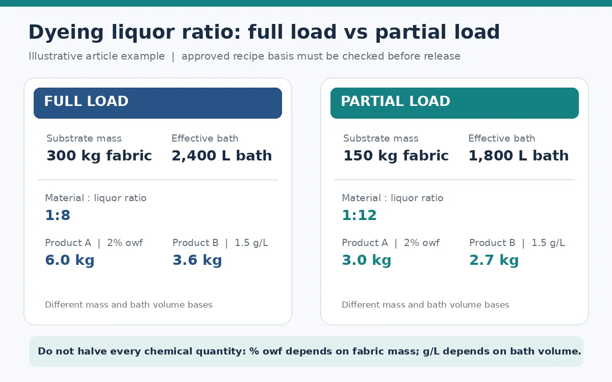dyeing-liquor-ratio-dosing-body.webp