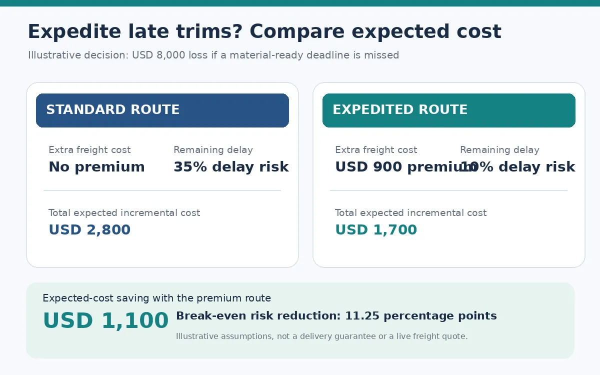 expedite-trims-expected-cost-body.webp