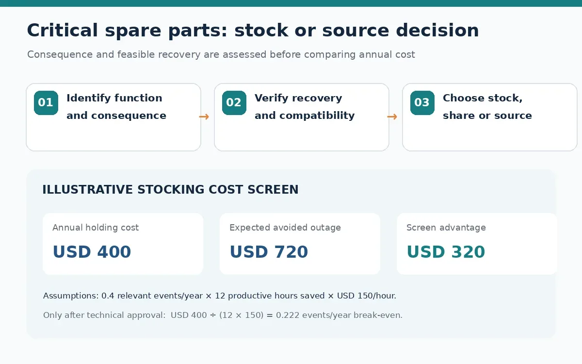 critical-spare-parts-inventory-body.webp