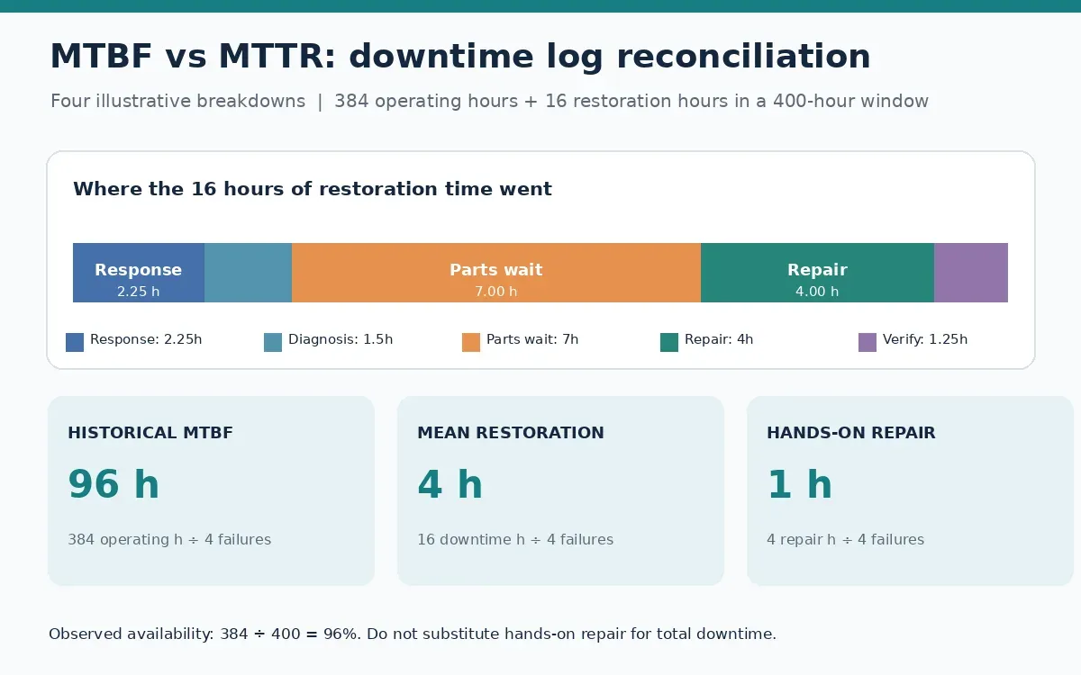 mtbf-mttr-downtime-log-body.webp