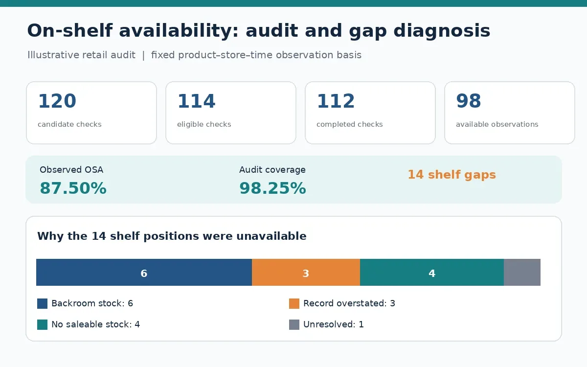 on-shelf-availability-retail-audit-body.webp